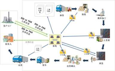 物流供應鏈管理 優化服務與打造核心競爭力